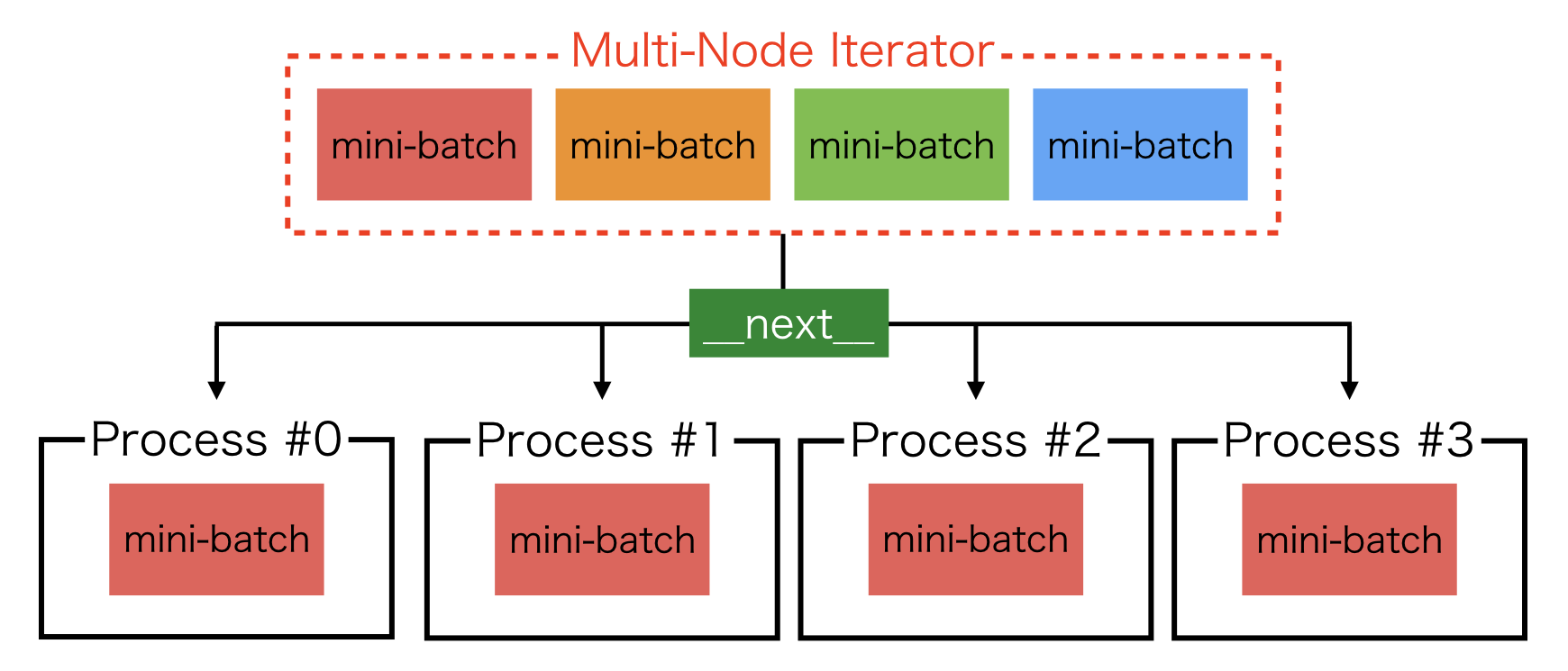 ../../_images/multi_node_iterator.png