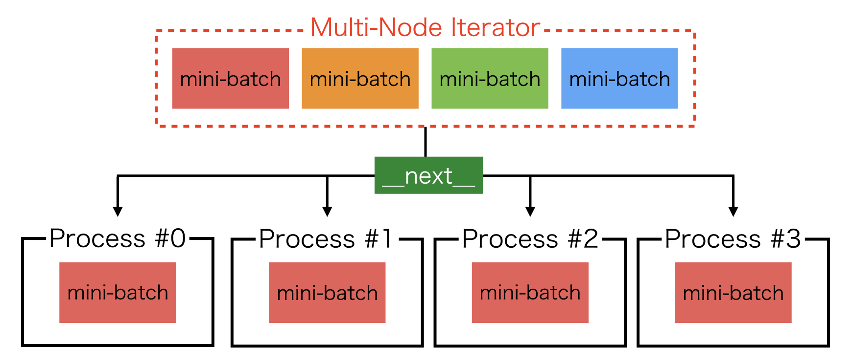 ../../_images/multi_node_iterator.png
